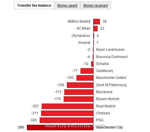 Balance de ingresos-gastos por traspasos