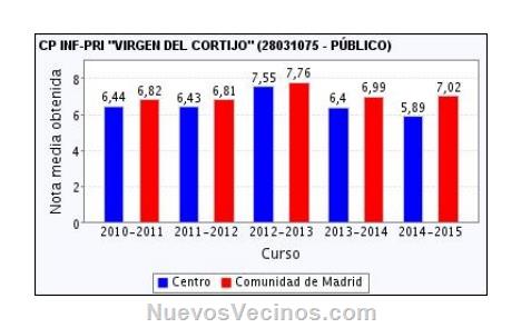 Estadisticas colegio virgen del cortijo